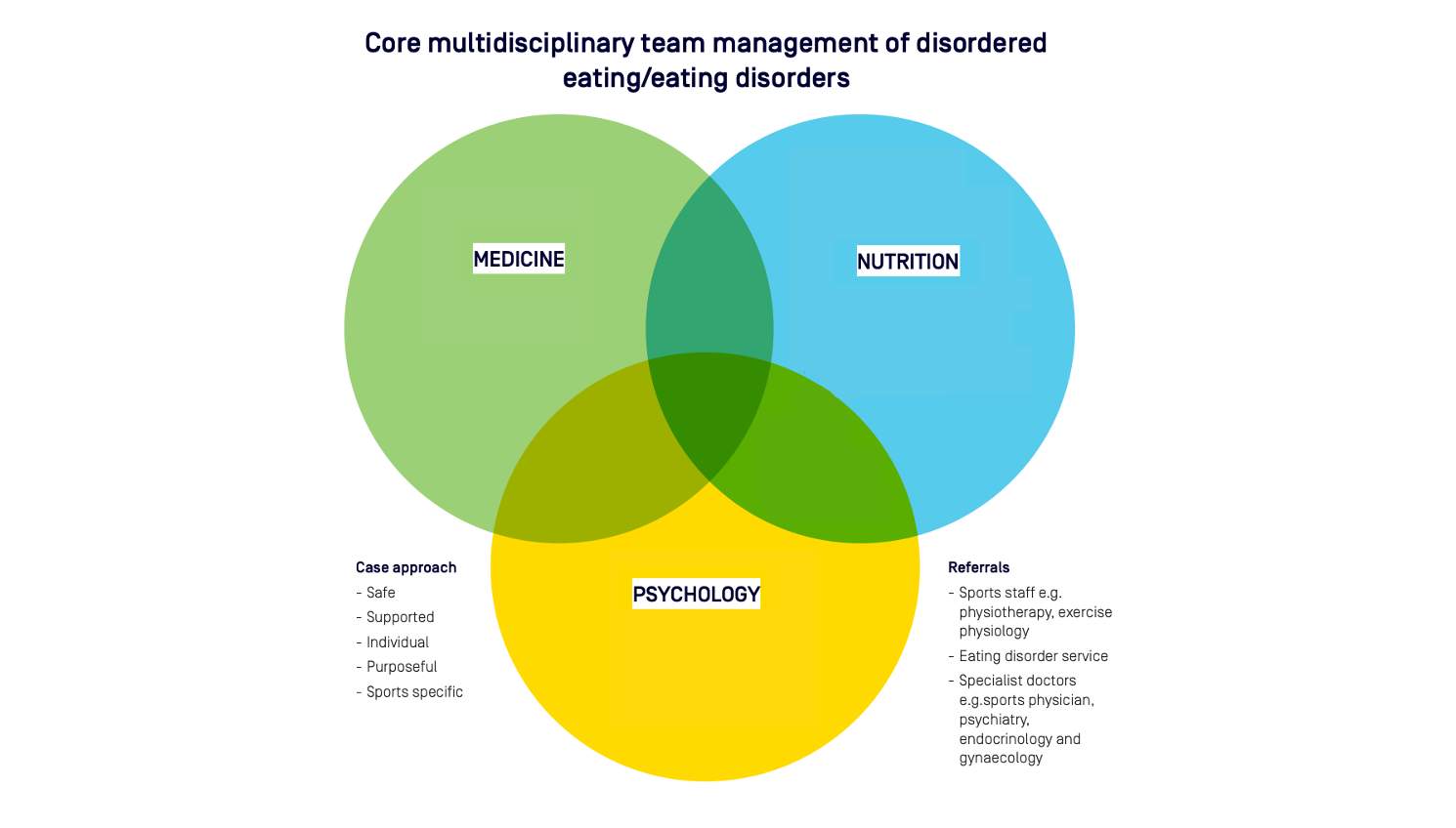 Sports psychology and disordered eating